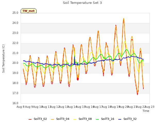 plot of Soil Temperature Set 3