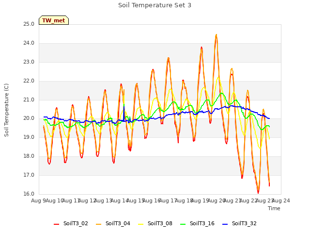 plot of Soil Temperature Set 3