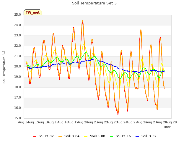 plot of Soil Temperature Set 3