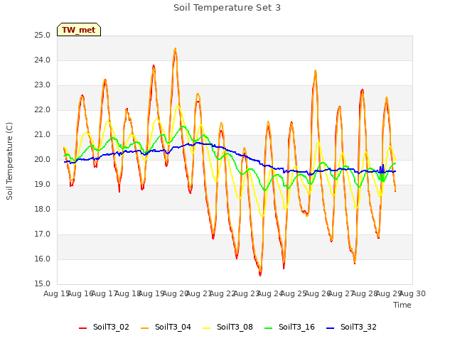 plot of Soil Temperature Set 3