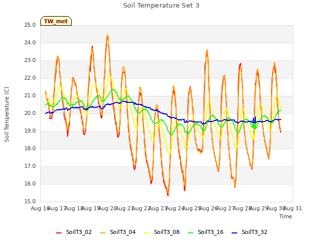 plot of Soil Temperature Set 3