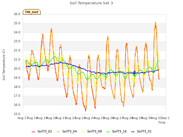 plot of Soil Temperature Set 3