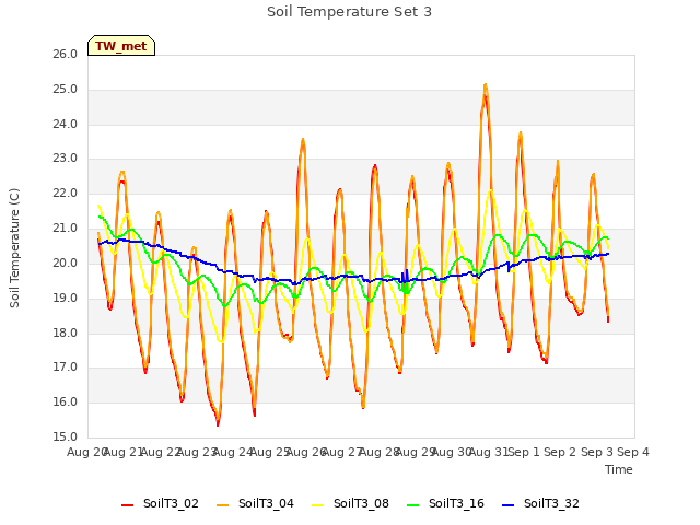 plot of Soil Temperature Set 3