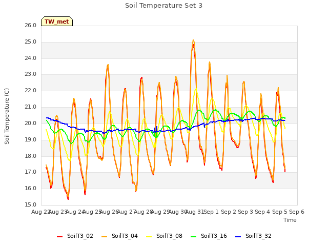 plot of Soil Temperature Set 3