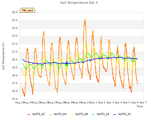 plot of Soil Temperature Set 3