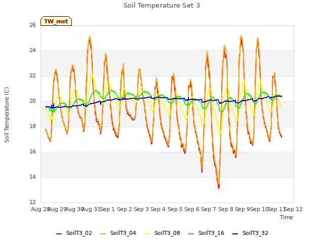 plot of Soil Temperature Set 3