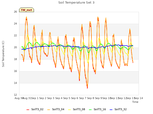 plot of Soil Temperature Set 3