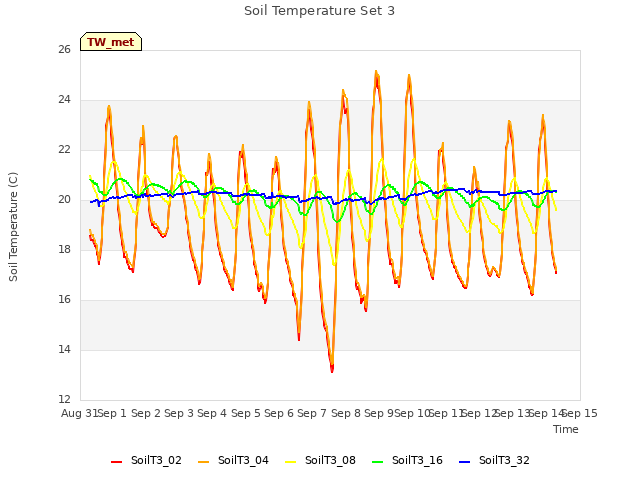 plot of Soil Temperature Set 3