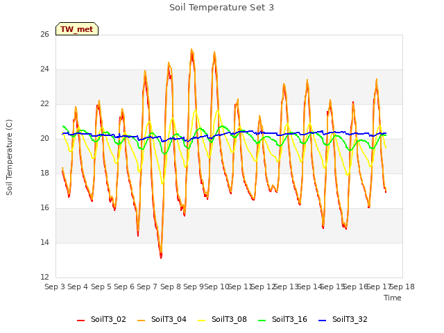 plot of Soil Temperature Set 3