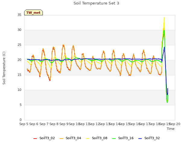 plot of Soil Temperature Set 3