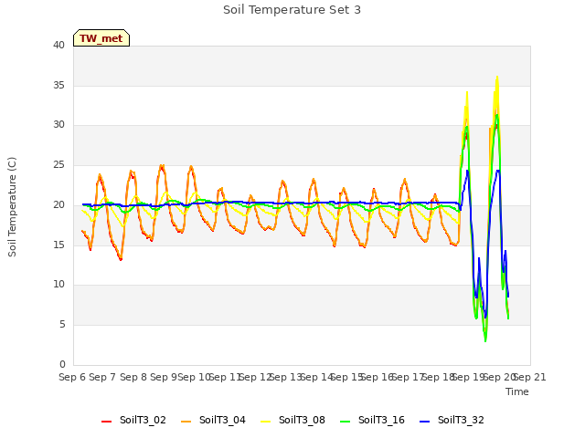 plot of Soil Temperature Set 3