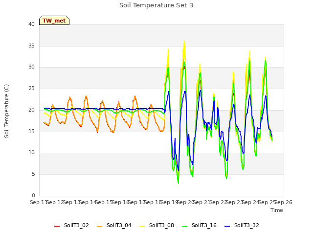 plot of Soil Temperature Set 3