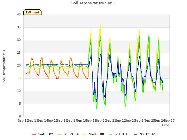 plot of Soil Temperature Set 3