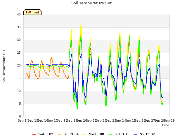 plot of Soil Temperature Set 3