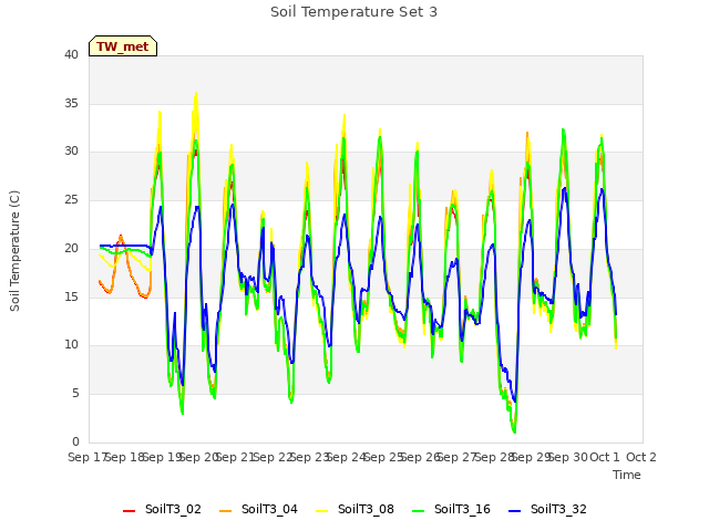 plot of Soil Temperature Set 3