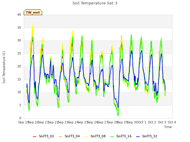 plot of Soil Temperature Set 3