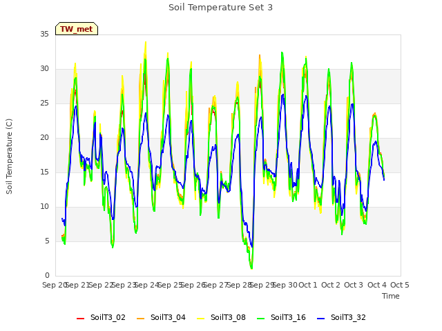 plot of Soil Temperature Set 3