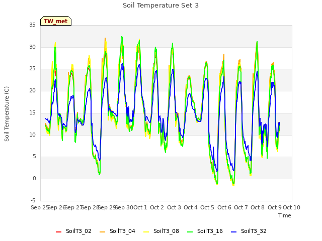 plot of Soil Temperature Set 3