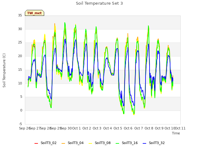 plot of Soil Temperature Set 3