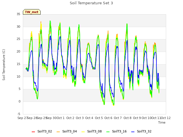 plot of Soil Temperature Set 3