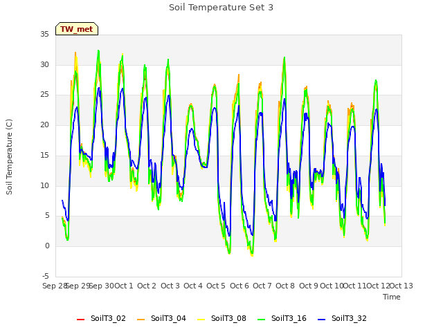 plot of Soil Temperature Set 3