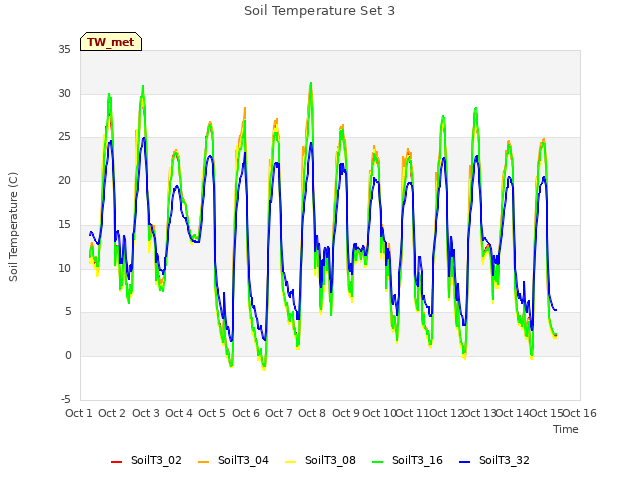 plot of Soil Temperature Set 3