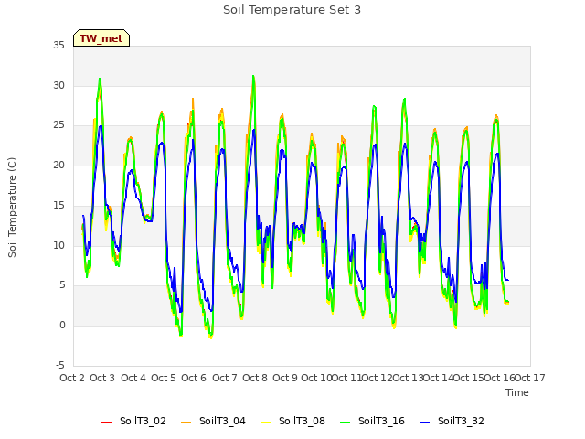 plot of Soil Temperature Set 3