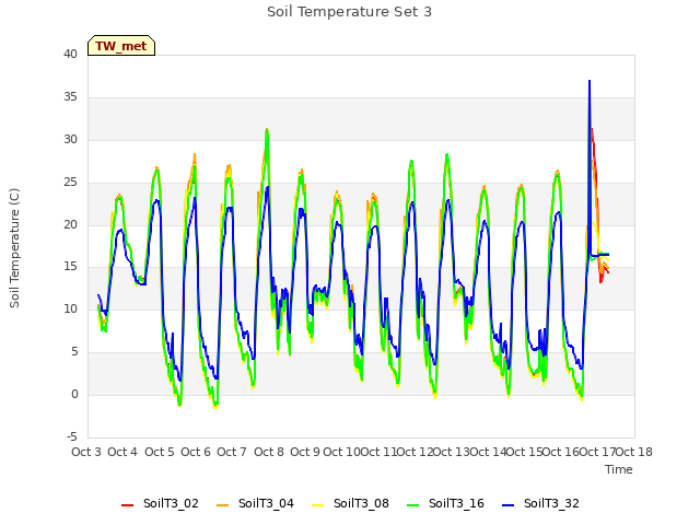 plot of Soil Temperature Set 3