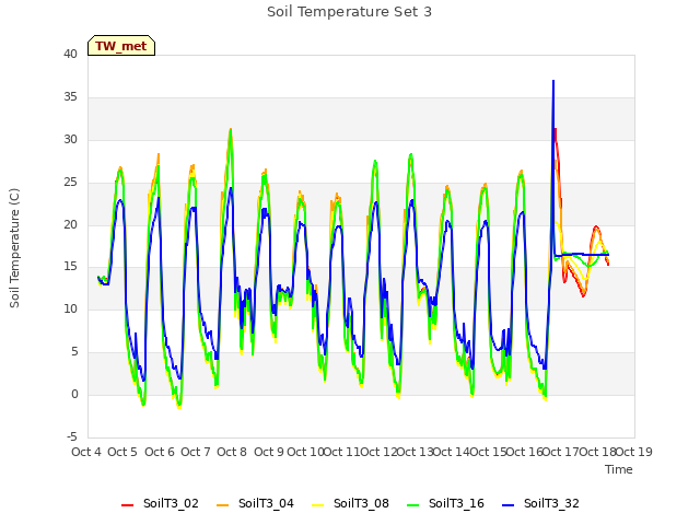 plot of Soil Temperature Set 3