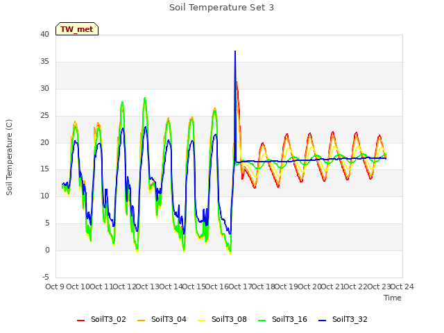 plot of Soil Temperature Set 3