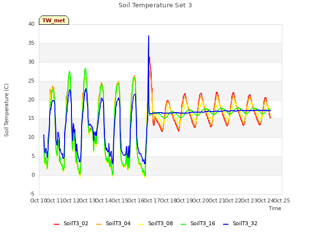 plot of Soil Temperature Set 3