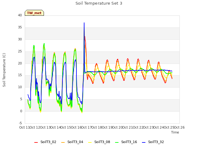 plot of Soil Temperature Set 3