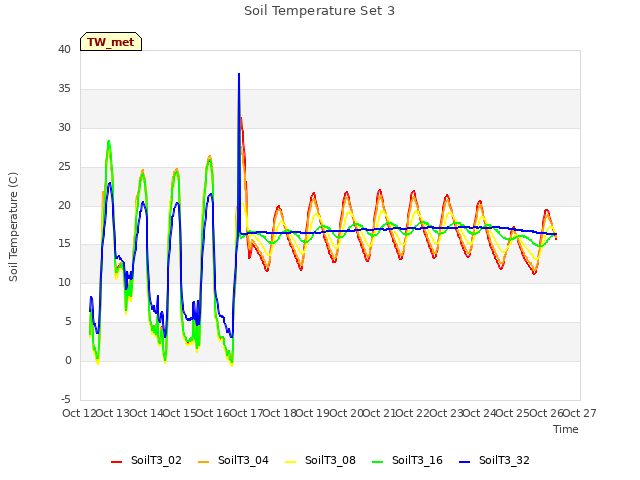 plot of Soil Temperature Set 3