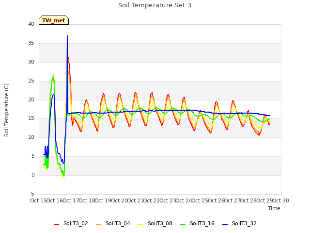 plot of Soil Temperature Set 3