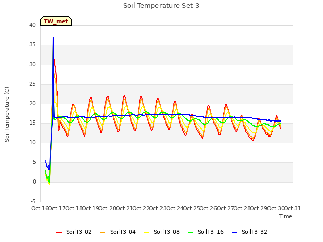 plot of Soil Temperature Set 3