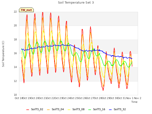 plot of Soil Temperature Set 3