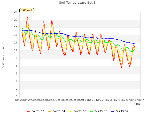 plot of Soil Temperature Set 3