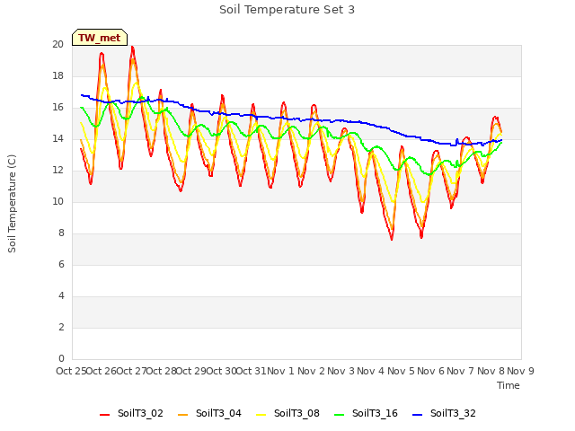 plot of Soil Temperature Set 3