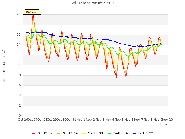 plot of Soil Temperature Set 3