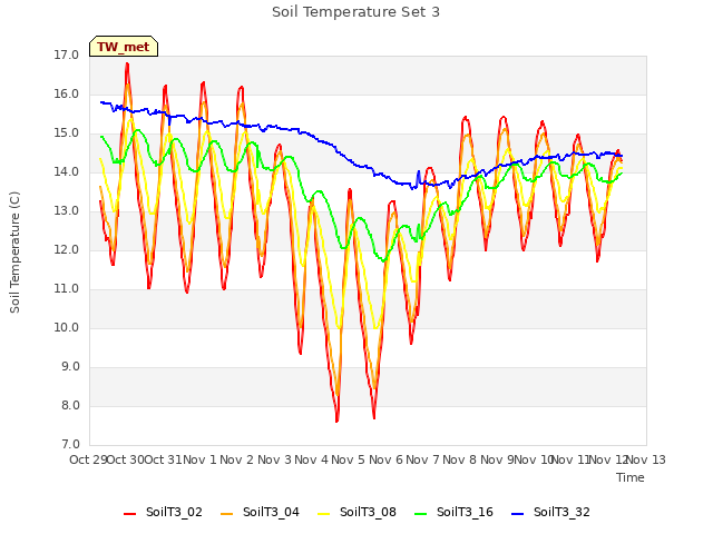 plot of Soil Temperature Set 3