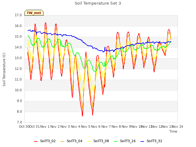 plot of Soil Temperature Set 3