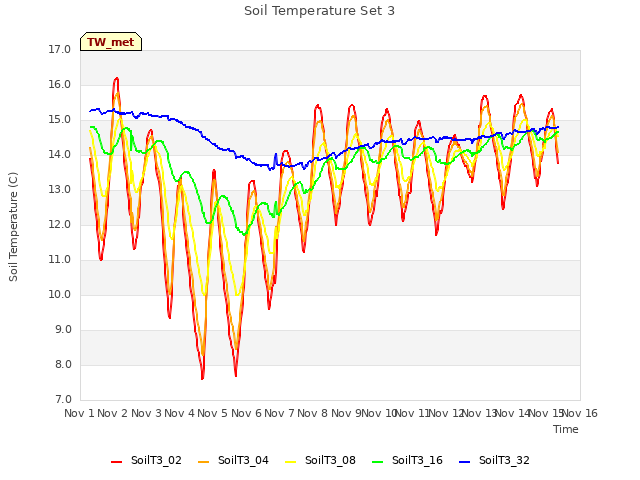 plot of Soil Temperature Set 3