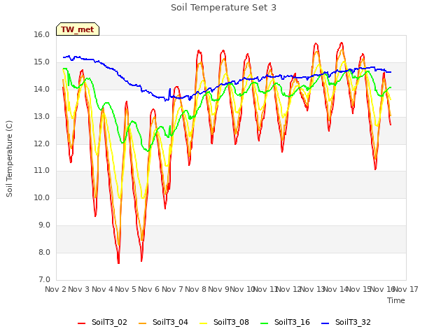 plot of Soil Temperature Set 3