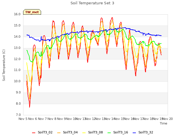 plot of Soil Temperature Set 3