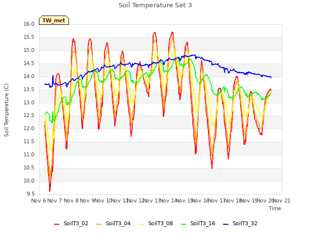 plot of Soil Temperature Set 3