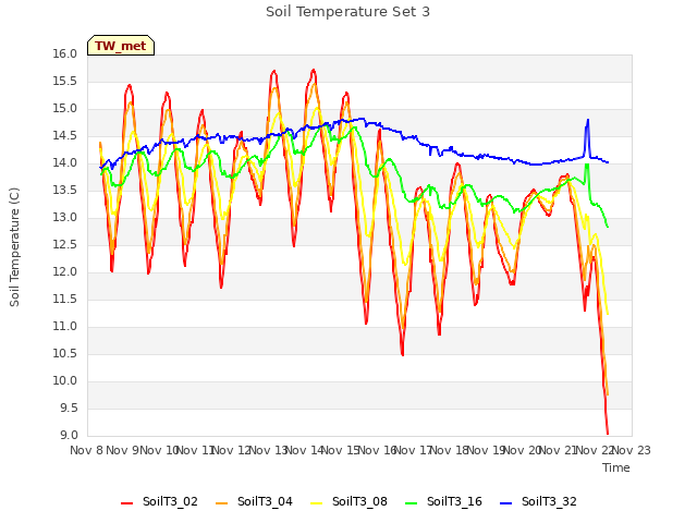 plot of Soil Temperature Set 3