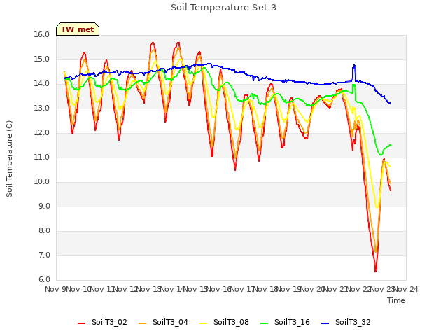 plot of Soil Temperature Set 3