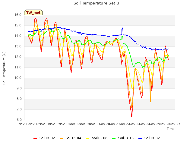 plot of Soil Temperature Set 3