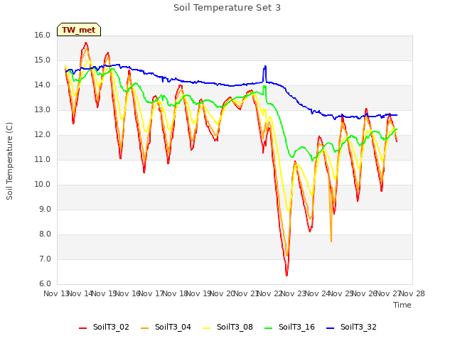 plot of Soil Temperature Set 3