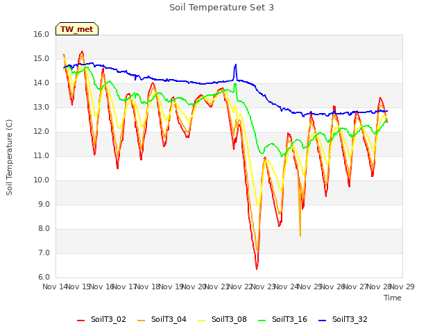 plot of Soil Temperature Set 3